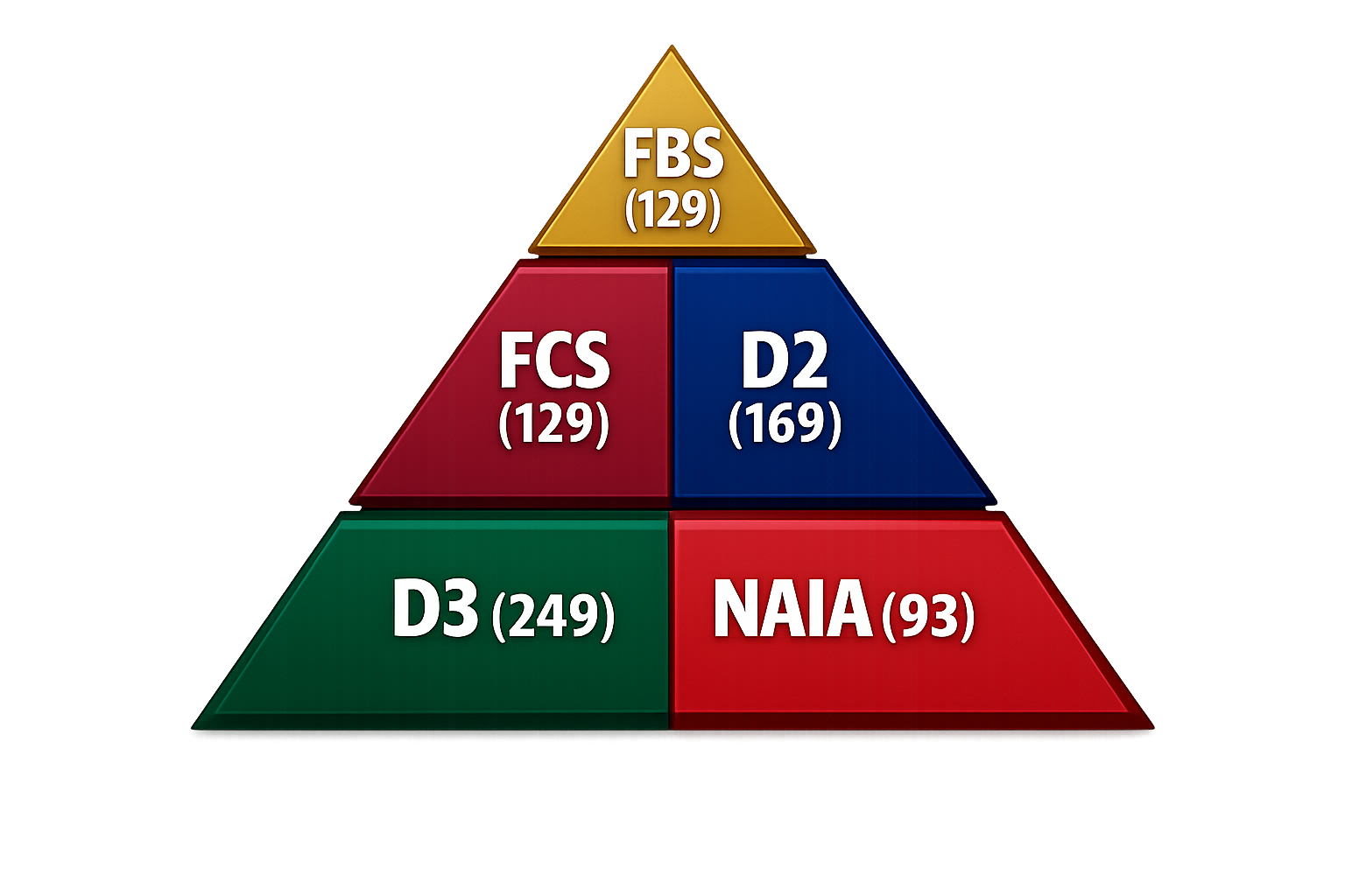 Wireframe: Pyramid graphic. Top: FBS (129). Middle: FCS (129) & D2 (169). Base: D3 (249) & NAIA (93).
